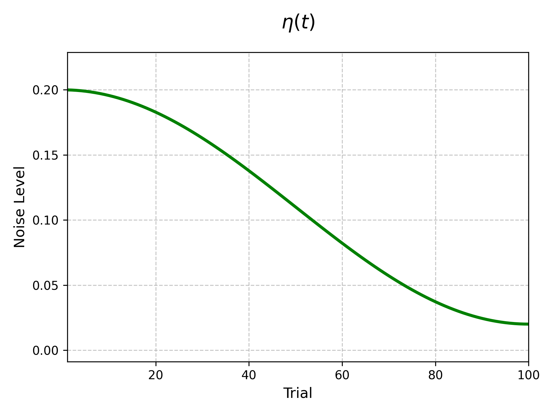 Evolution of Noise Level Over Time